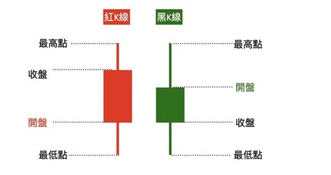 黑紅線|K線是什麼？K線圖怎麼看？K線的16種型態介紹